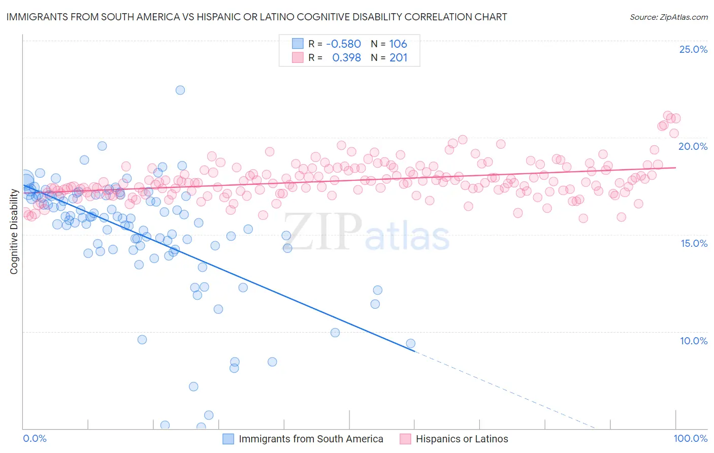 Immigrants from South America vs Hispanic or Latino Cognitive Disability