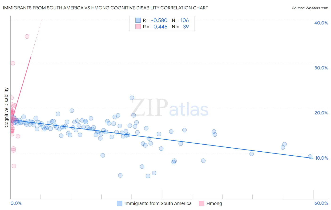 Immigrants from South America vs Hmong Cognitive Disability