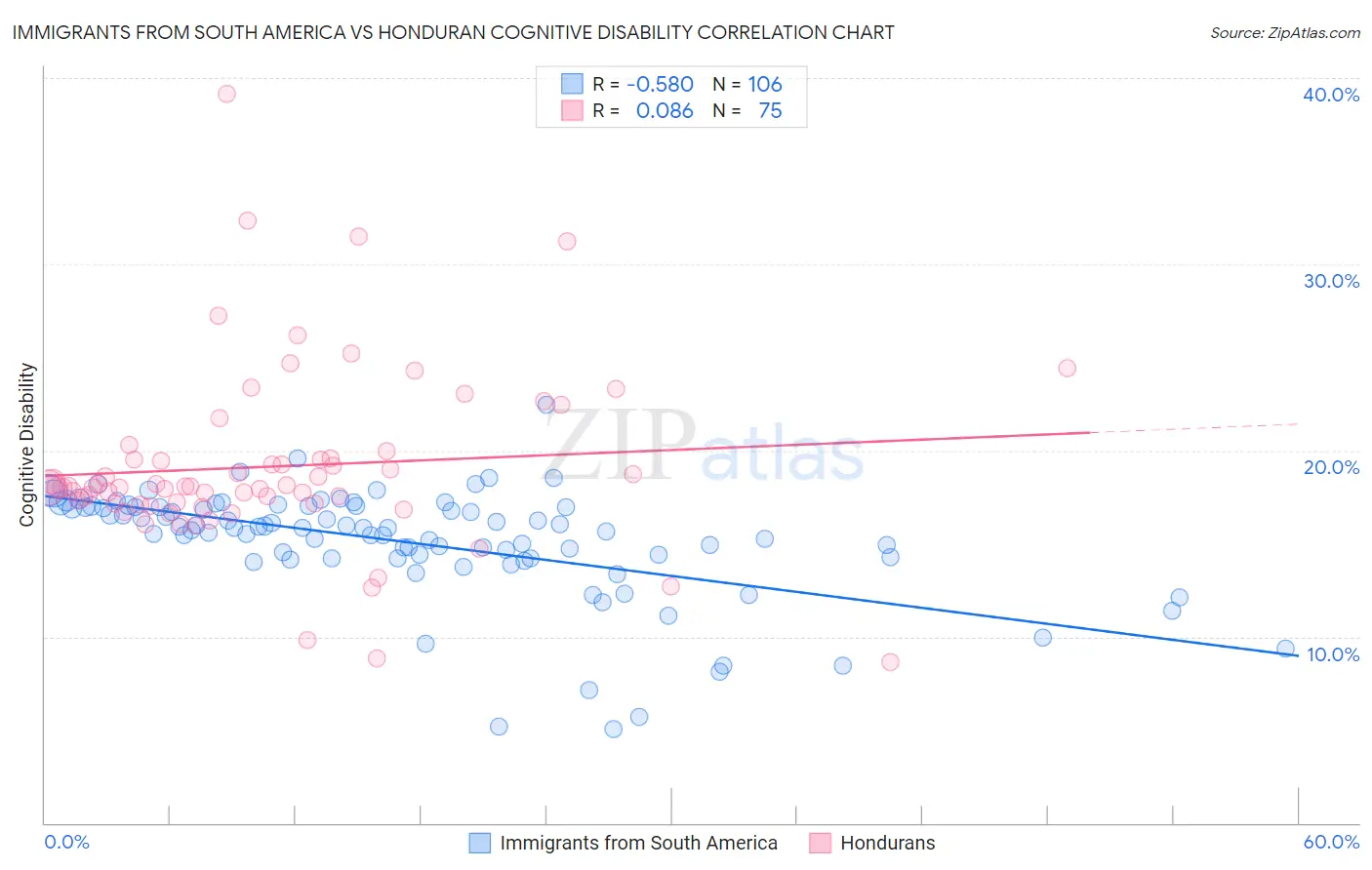 Immigrants from South America vs Honduran Cognitive Disability