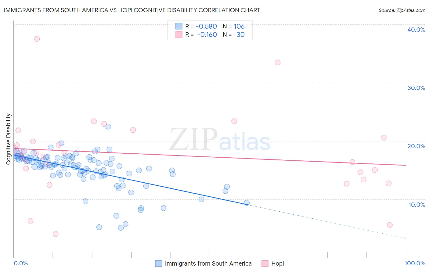 Immigrants from South America vs Hopi Cognitive Disability