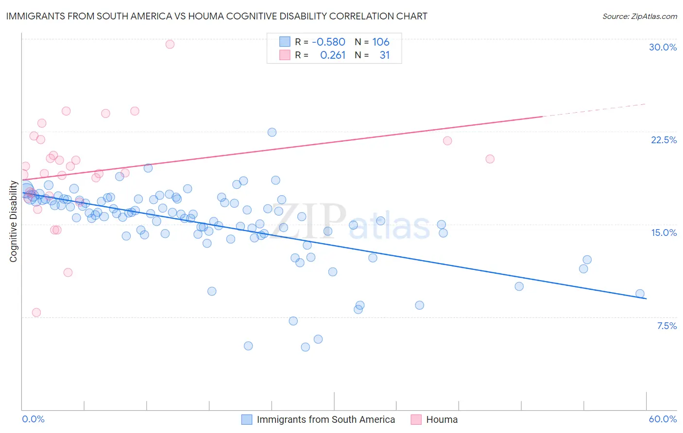 Immigrants from South America vs Houma Cognitive Disability