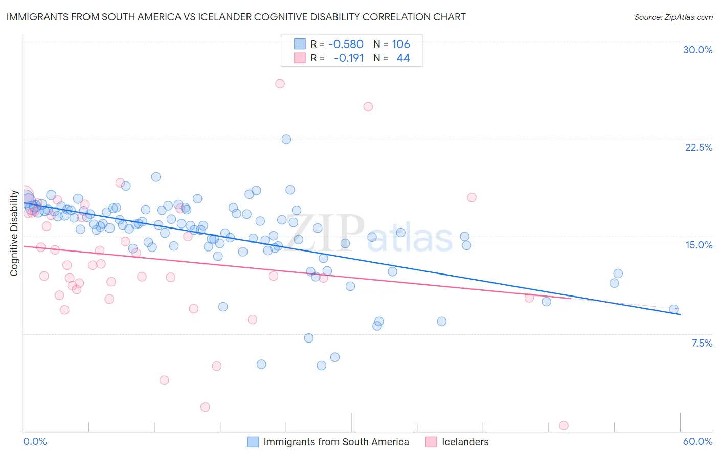 Immigrants from South America vs Icelander Cognitive Disability