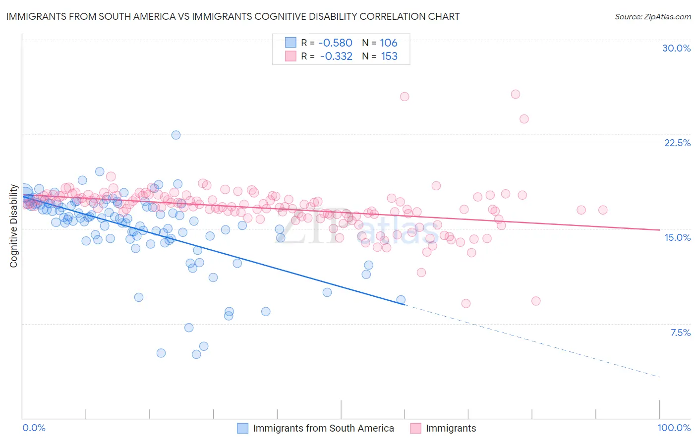 Immigrants from South America vs Immigrants Cognitive Disability