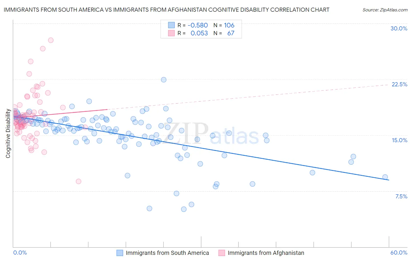 Immigrants from South America vs Immigrants from Afghanistan Cognitive Disability