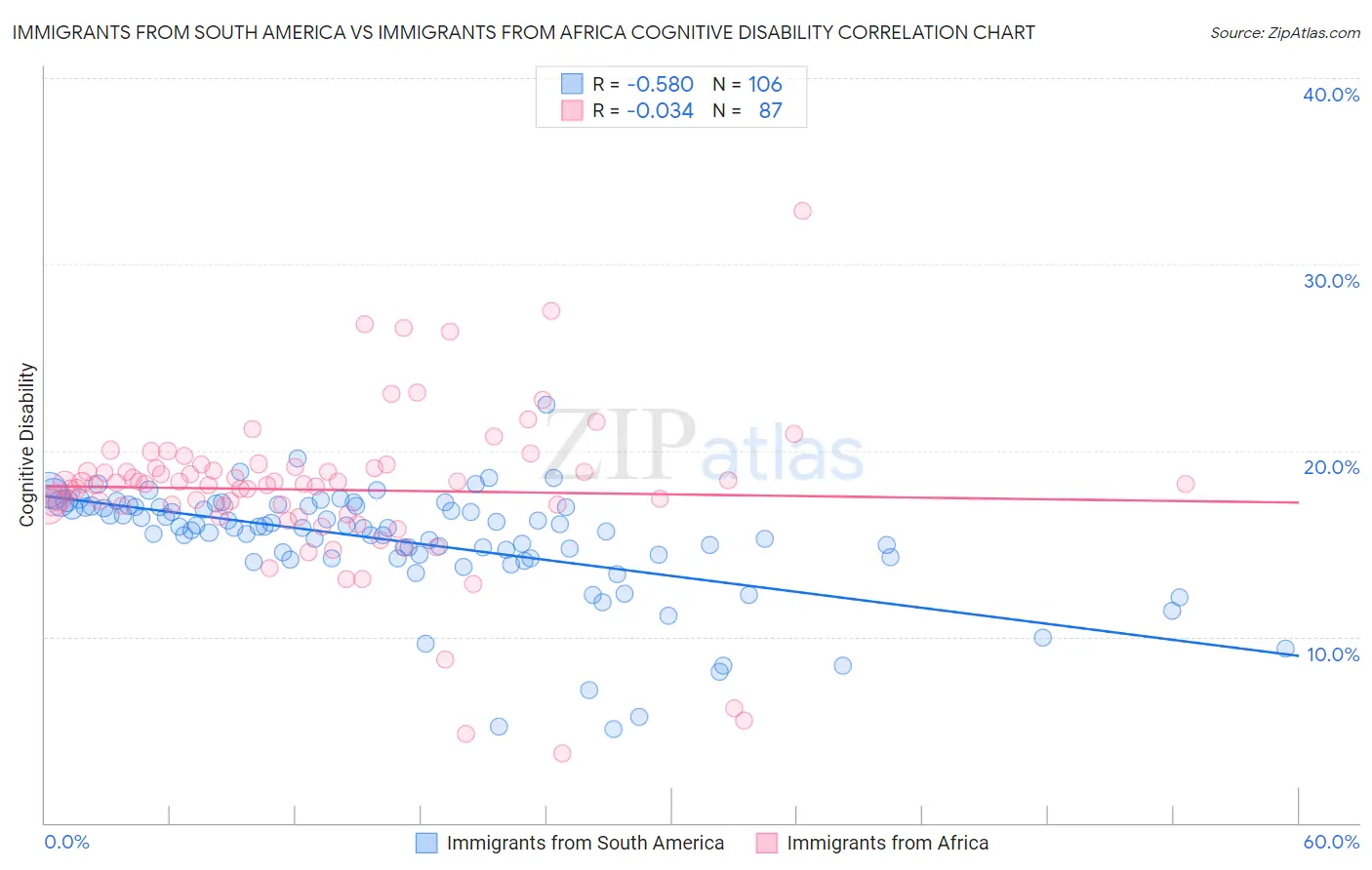 Immigrants from South America vs Immigrants from Africa Cognitive Disability