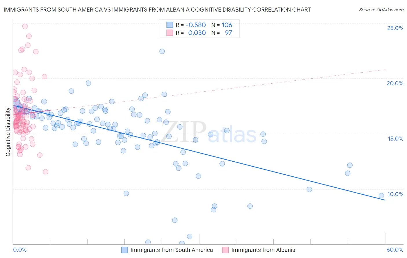 Immigrants from South America vs Immigrants from Albania Cognitive Disability