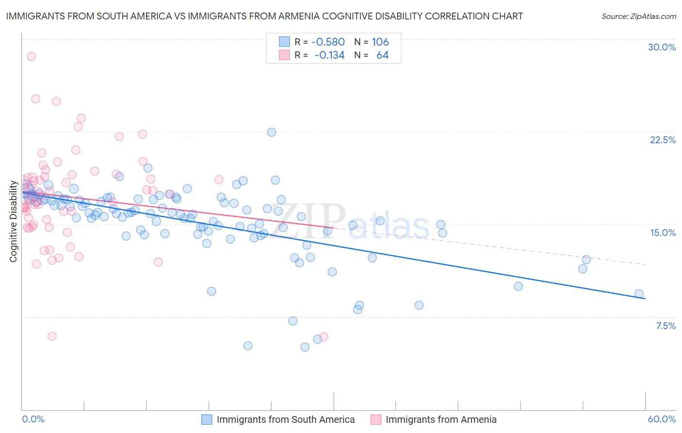 Immigrants from South America vs Immigrants from Armenia Cognitive Disability