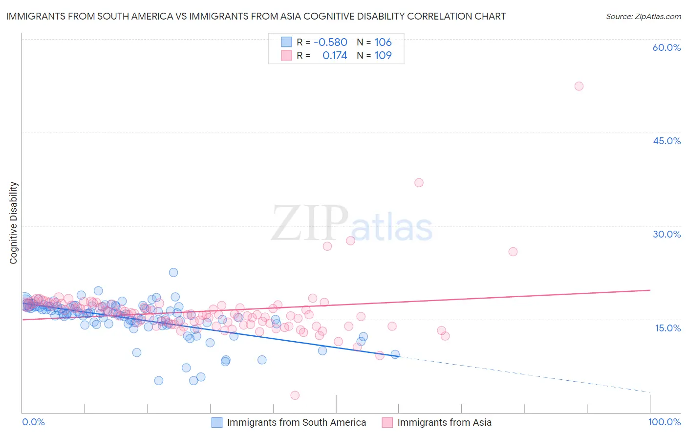 Immigrants from South America vs Immigrants from Asia Cognitive Disability