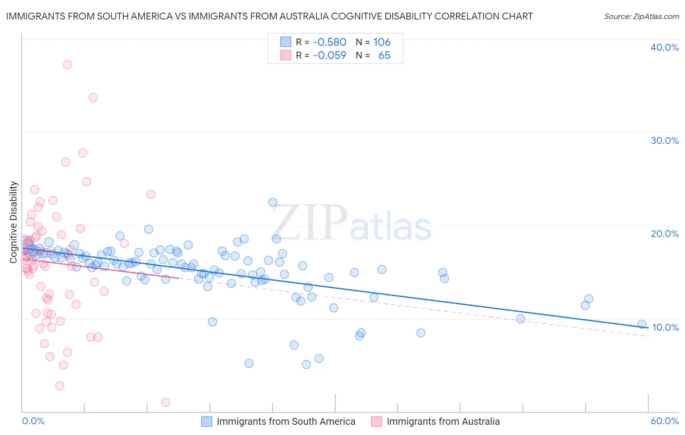 Immigrants from South America vs Immigrants from Australia Cognitive Disability