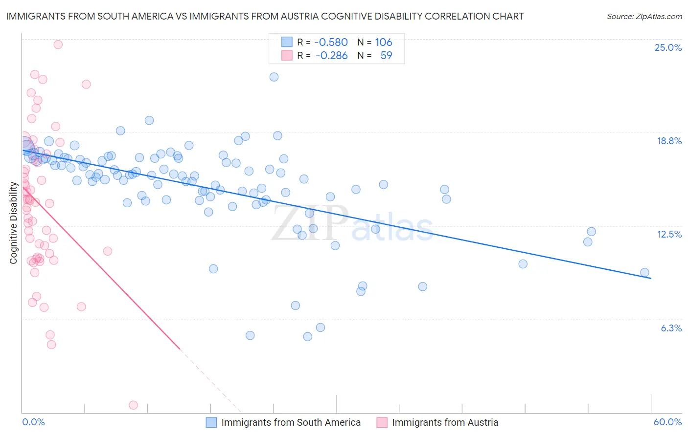 Immigrants from South America vs Immigrants from Austria Cognitive Disability