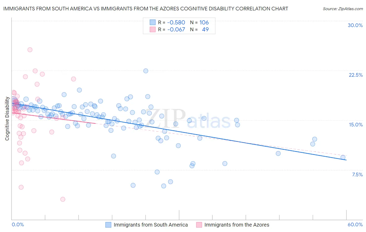 Immigrants from South America vs Immigrants from the Azores Cognitive Disability