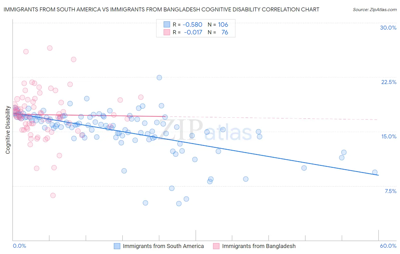 Immigrants from South America vs Immigrants from Bangladesh Cognitive Disability