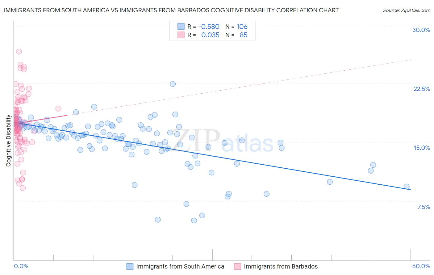 Immigrants from South America vs Immigrants from Barbados Cognitive Disability