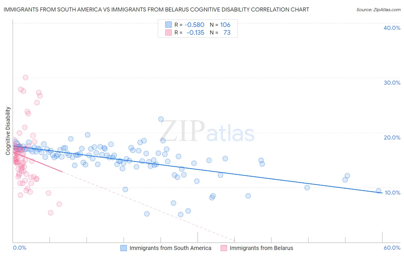 Immigrants from South America vs Immigrants from Belarus Cognitive Disability
