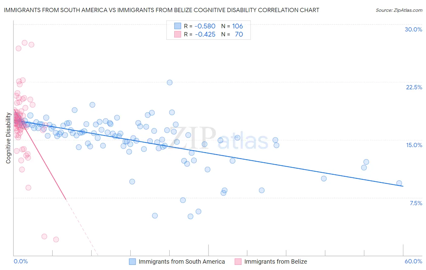 Immigrants from South America vs Immigrants from Belize Cognitive Disability