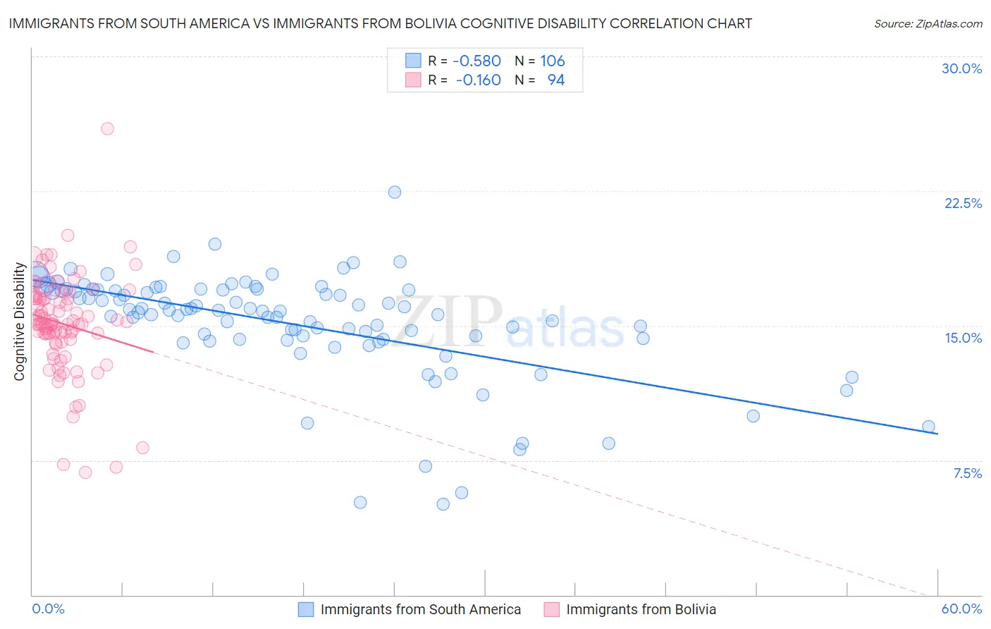 Immigrants from South America vs Immigrants from Bolivia Cognitive Disability