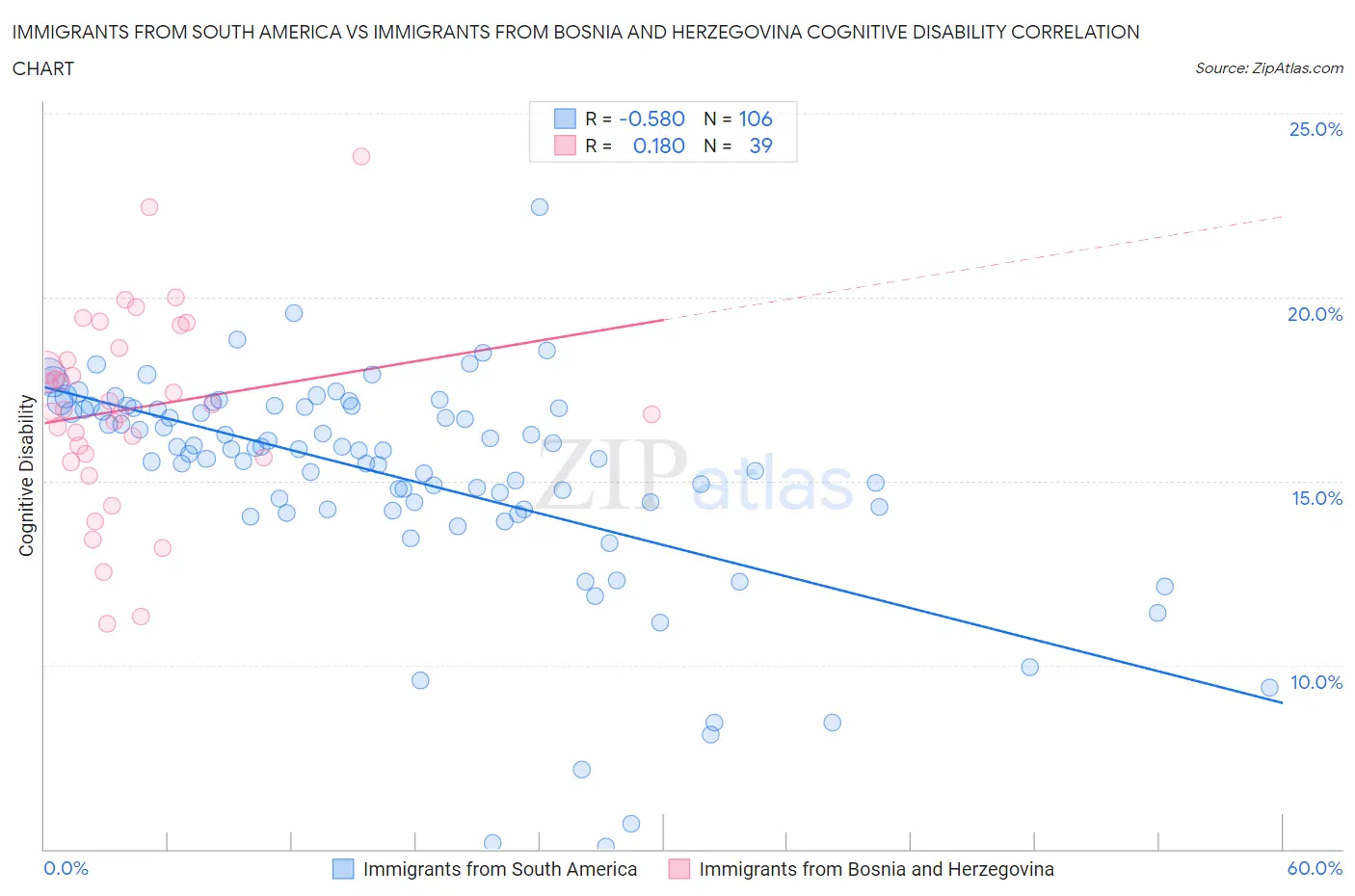 Immigrants from South America vs Immigrants from Bosnia and Herzegovina Cognitive Disability