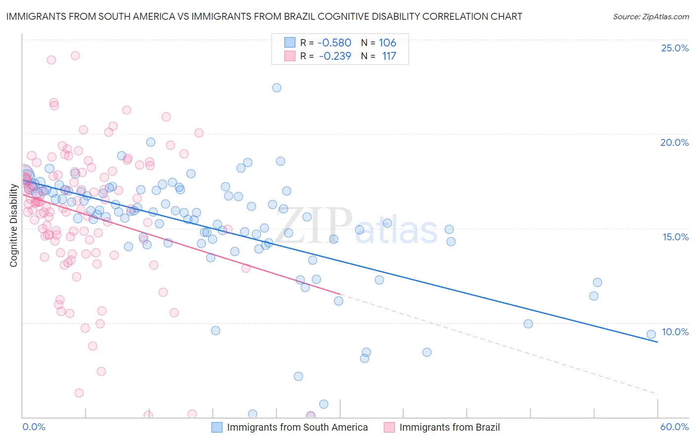 Immigrants from South America vs Immigrants from Brazil Cognitive Disability