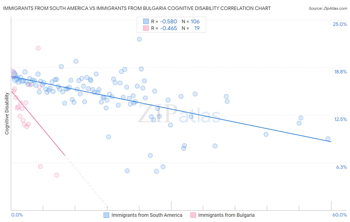 Immigrants from South America vs Immigrants from Bulgaria Cognitive Disability