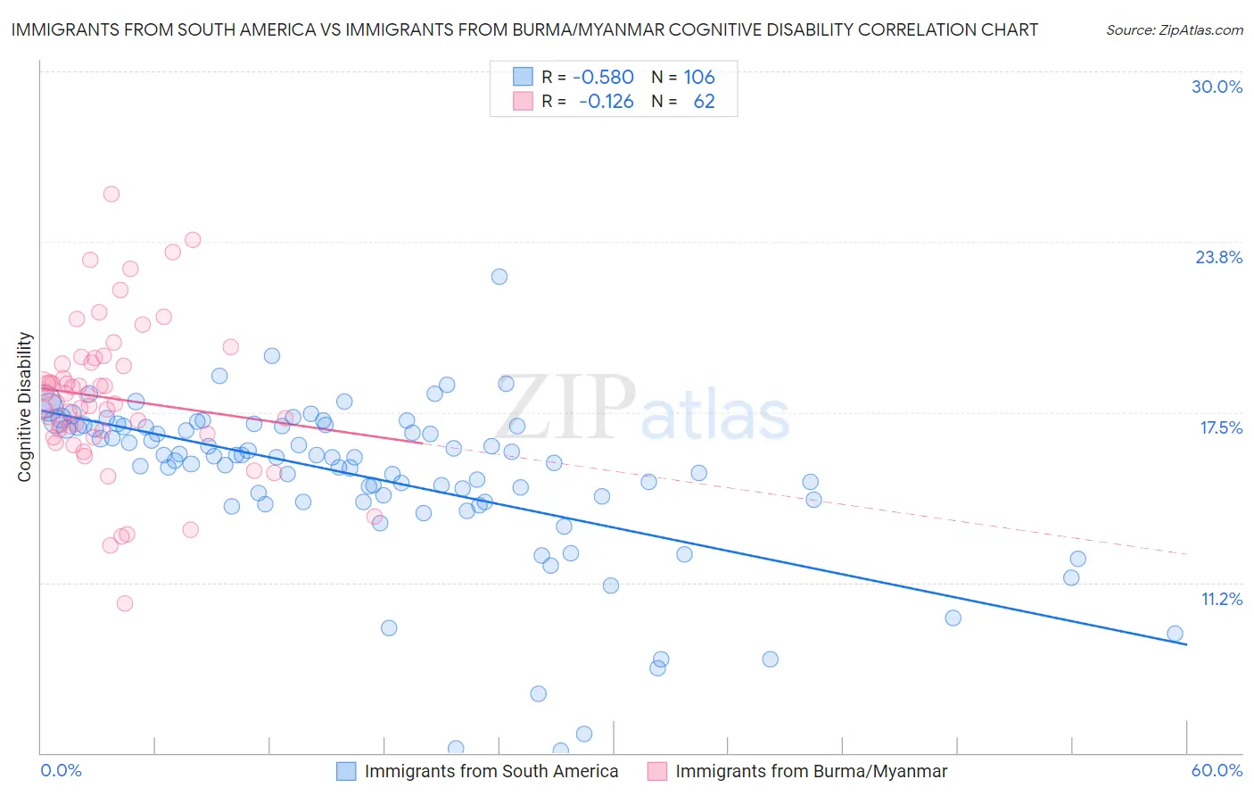 Immigrants from South America vs Immigrants from Burma/Myanmar Cognitive Disability