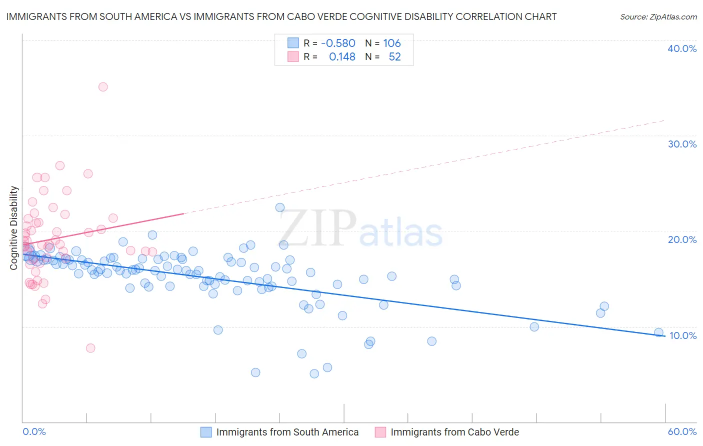 Immigrants from South America vs Immigrants from Cabo Verde Cognitive Disability