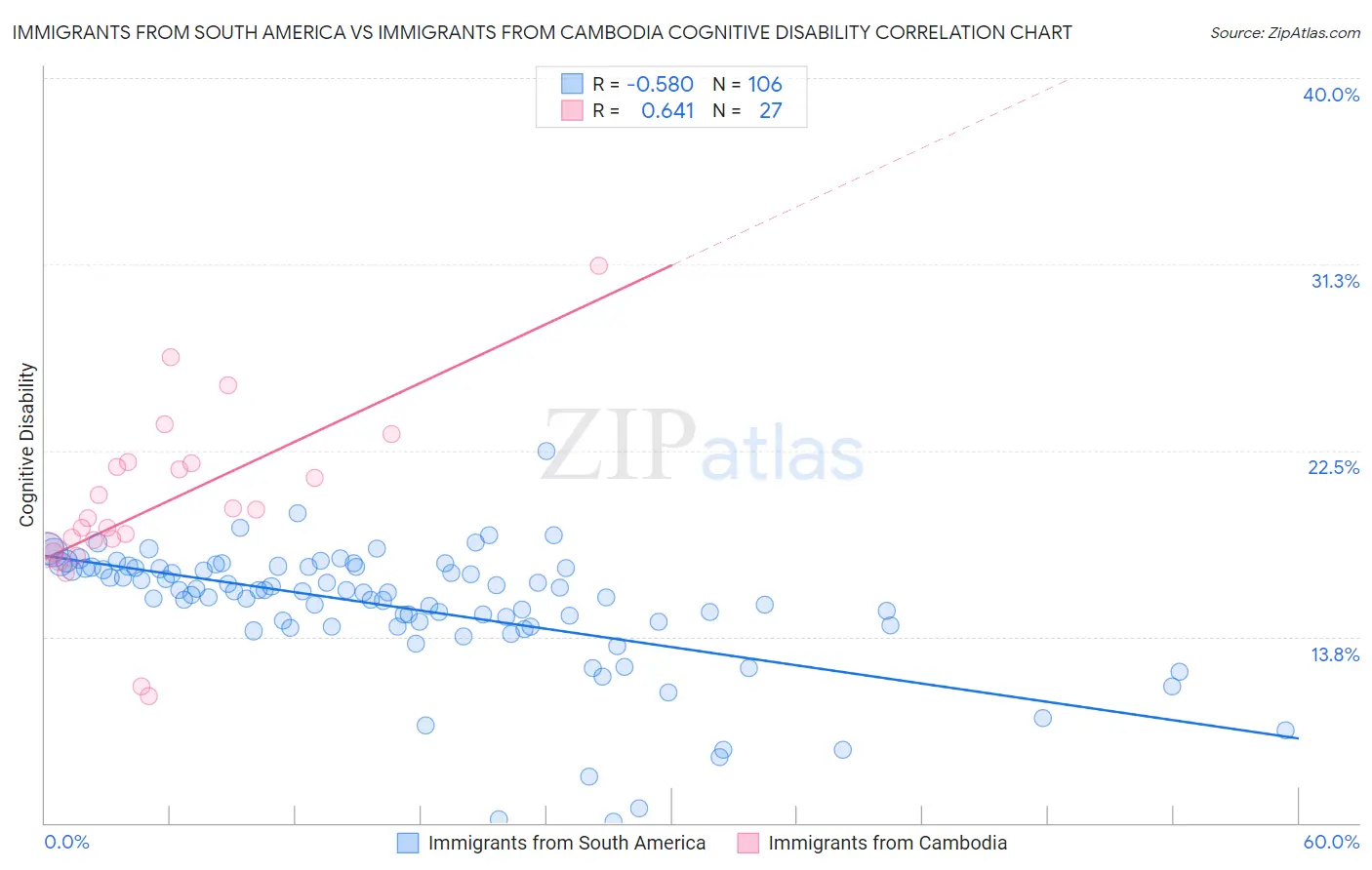 Immigrants from South America vs Immigrants from Cambodia Cognitive Disability