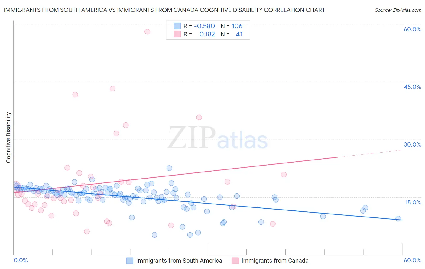 Immigrants from South America vs Immigrants from Canada Cognitive Disability