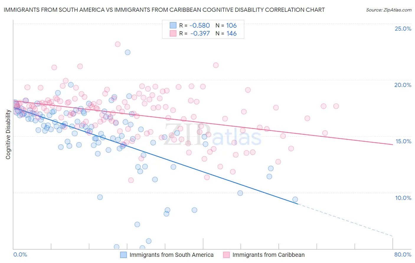 Immigrants from South America vs Immigrants from Caribbean Cognitive Disability