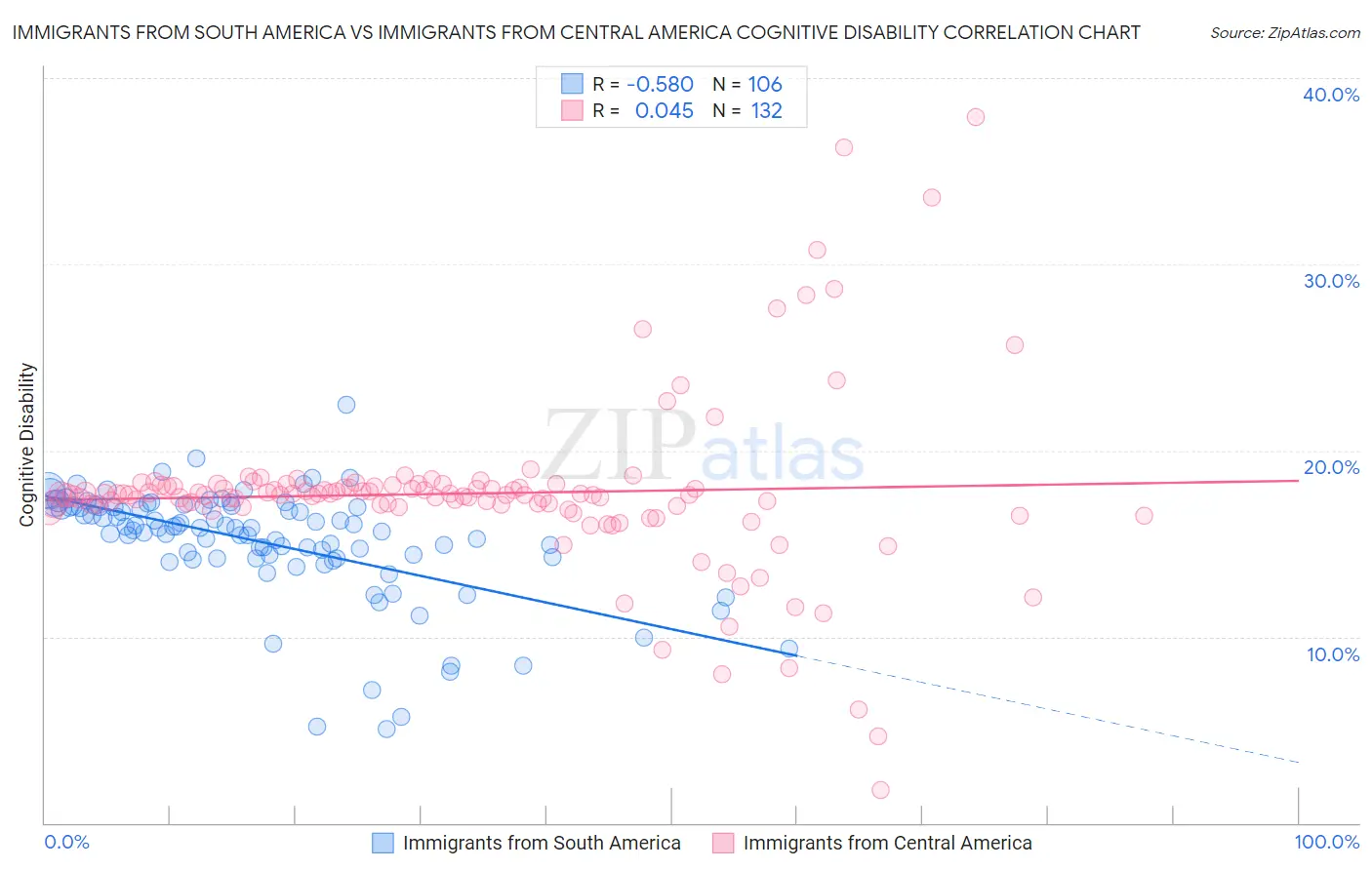 Immigrants from South America vs Immigrants from Central America Cognitive Disability