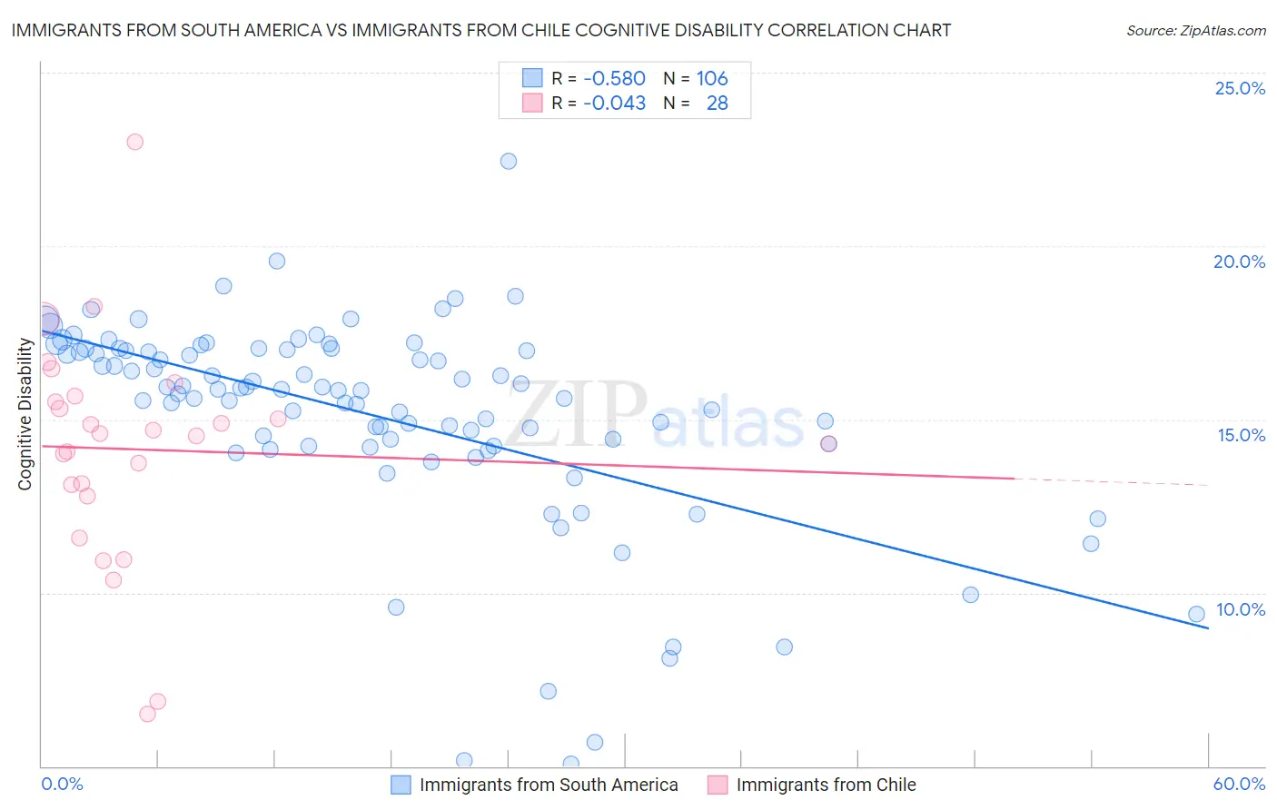 Immigrants from South America vs Immigrants from Chile Cognitive Disability