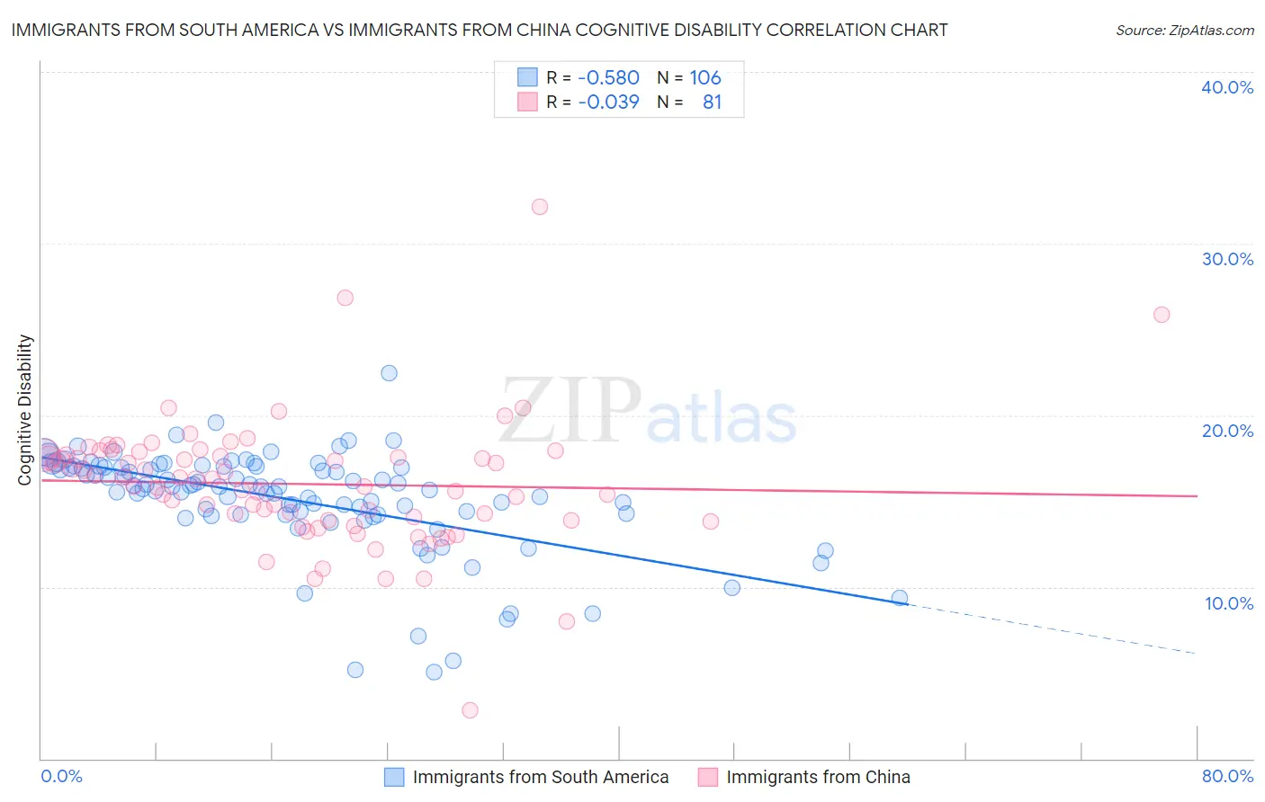 Immigrants from South America vs Immigrants from China Cognitive Disability