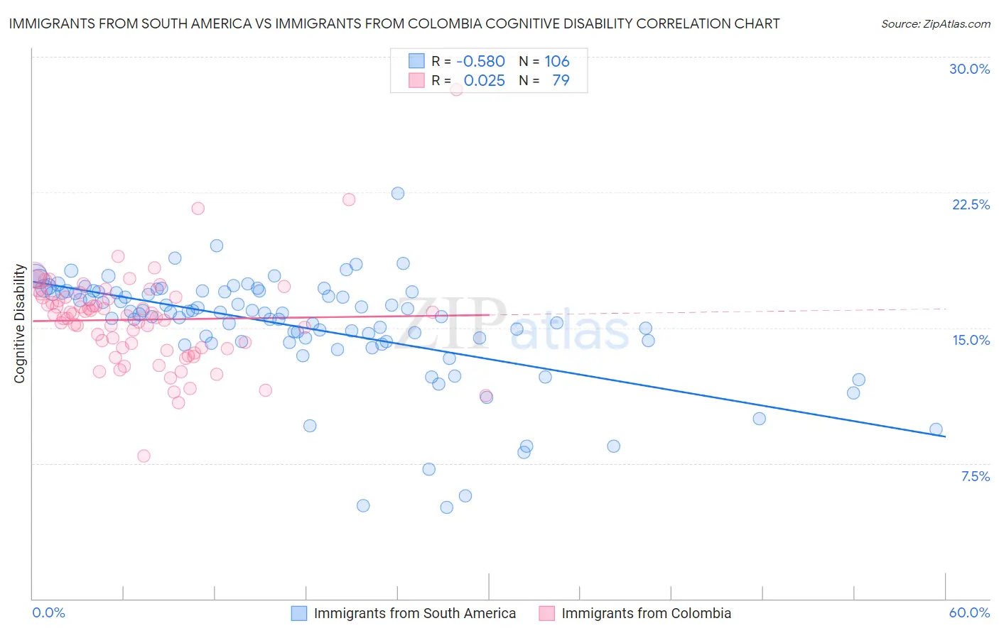 Immigrants from South America vs Immigrants from Colombia Cognitive Disability