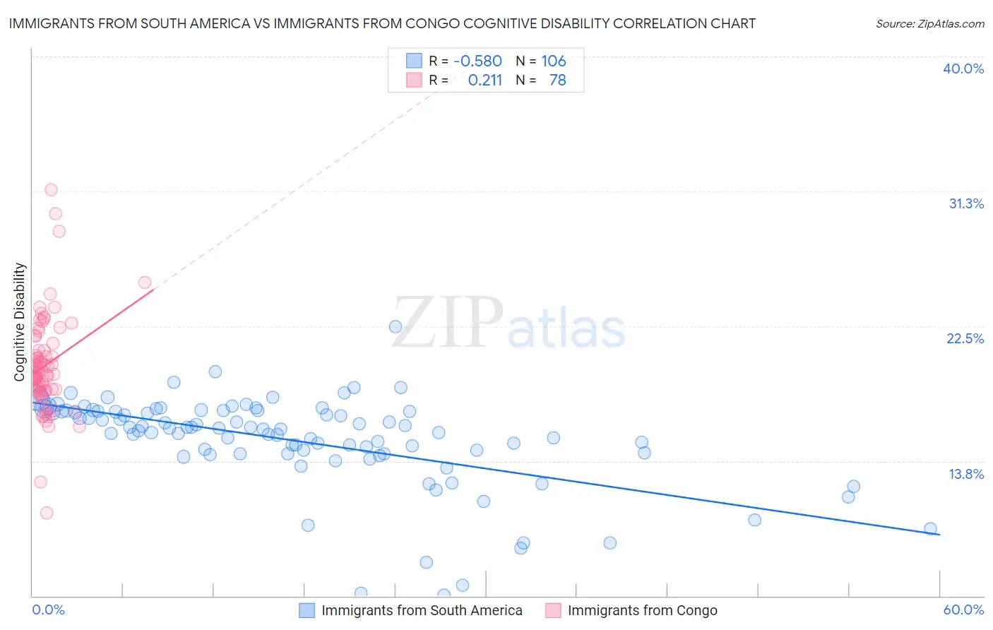 Immigrants from South America vs Immigrants from Congo Cognitive Disability