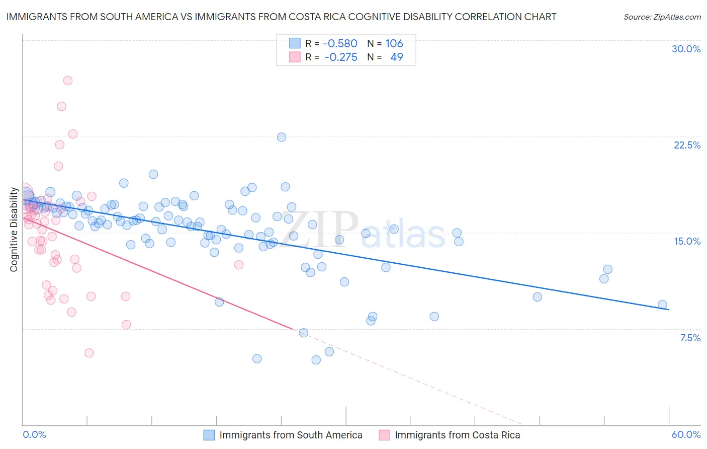 Immigrants from South America vs Immigrants from Costa Rica Cognitive Disability