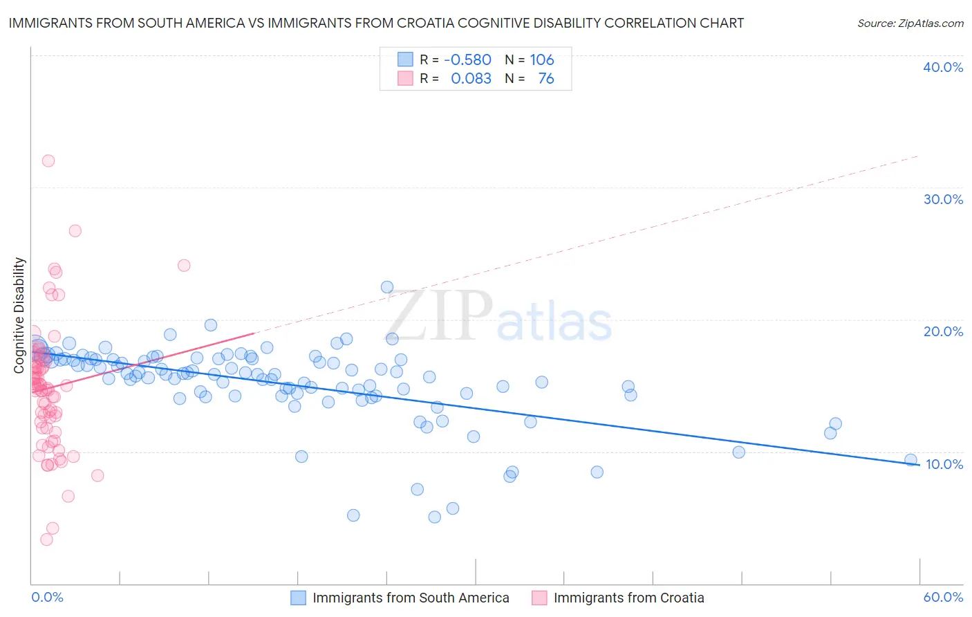 Immigrants from South America vs Immigrants from Croatia Cognitive Disability
