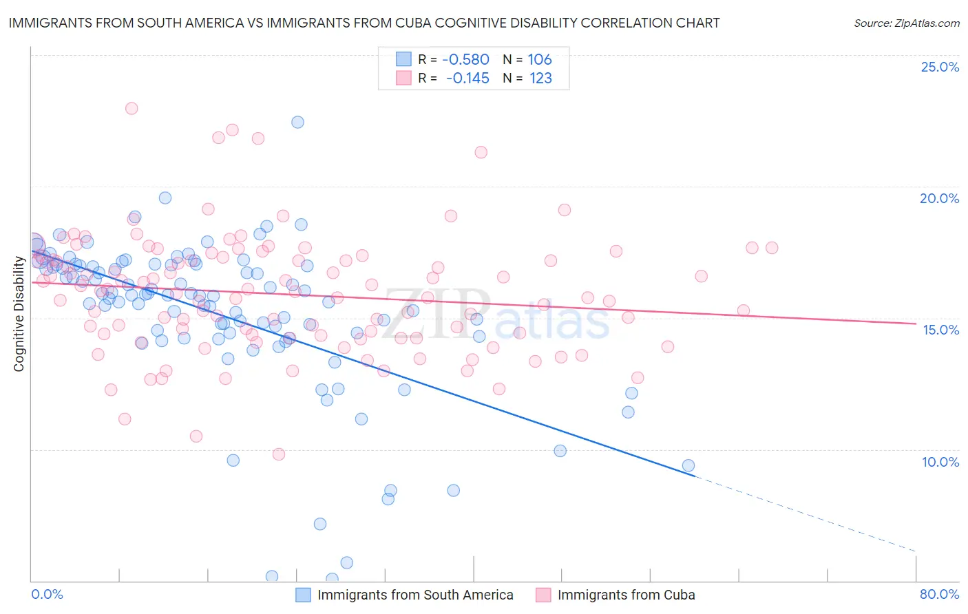 Immigrants from South America vs Immigrants from Cuba Cognitive Disability