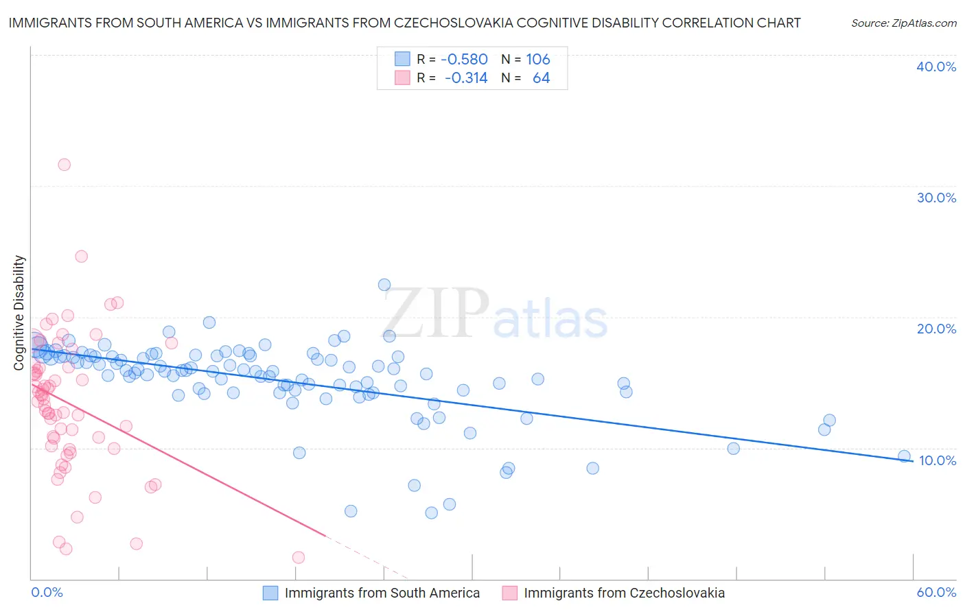 Immigrants from South America vs Immigrants from Czechoslovakia Cognitive Disability