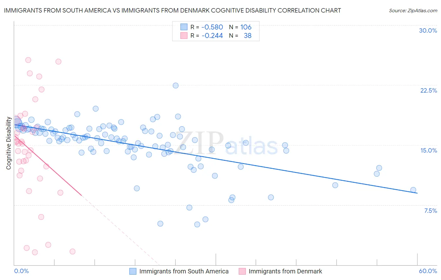 Immigrants from South America vs Immigrants from Denmark Cognitive Disability