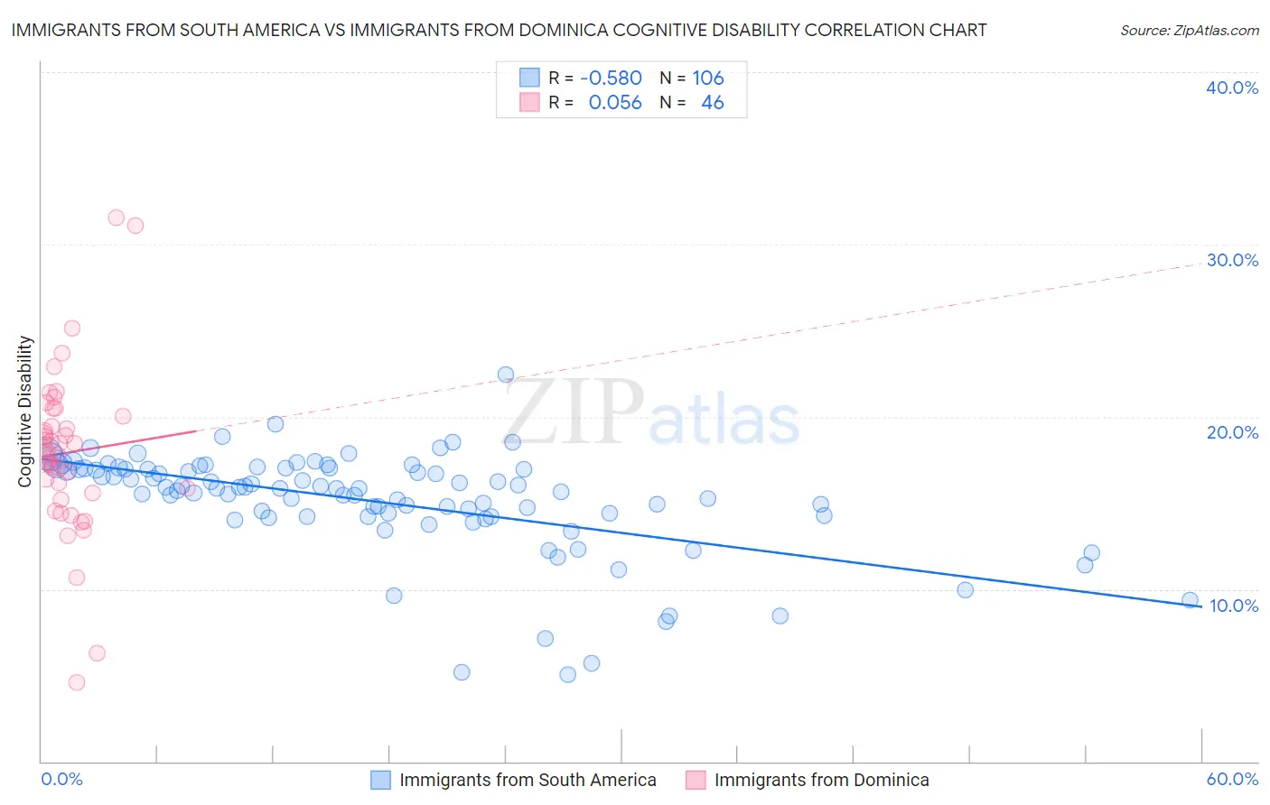 Immigrants from South America vs Immigrants from Dominica Cognitive Disability