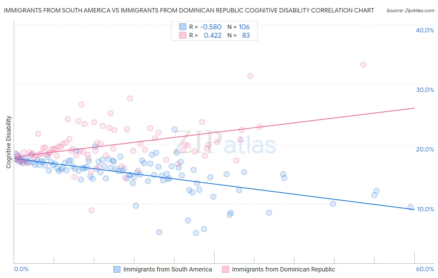 Immigrants from South America vs Immigrants from Dominican Republic Cognitive Disability