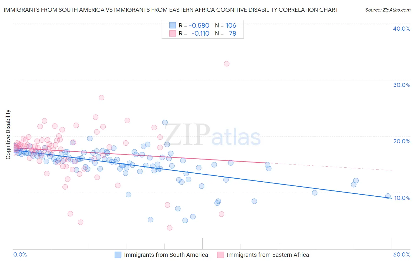 Immigrants from South America vs Immigrants from Eastern Africa Cognitive Disability