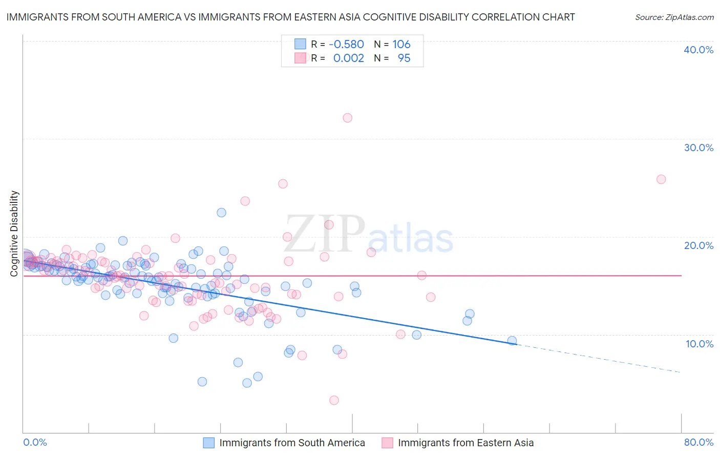 Immigrants from South America vs Immigrants from Eastern Asia Cognitive Disability