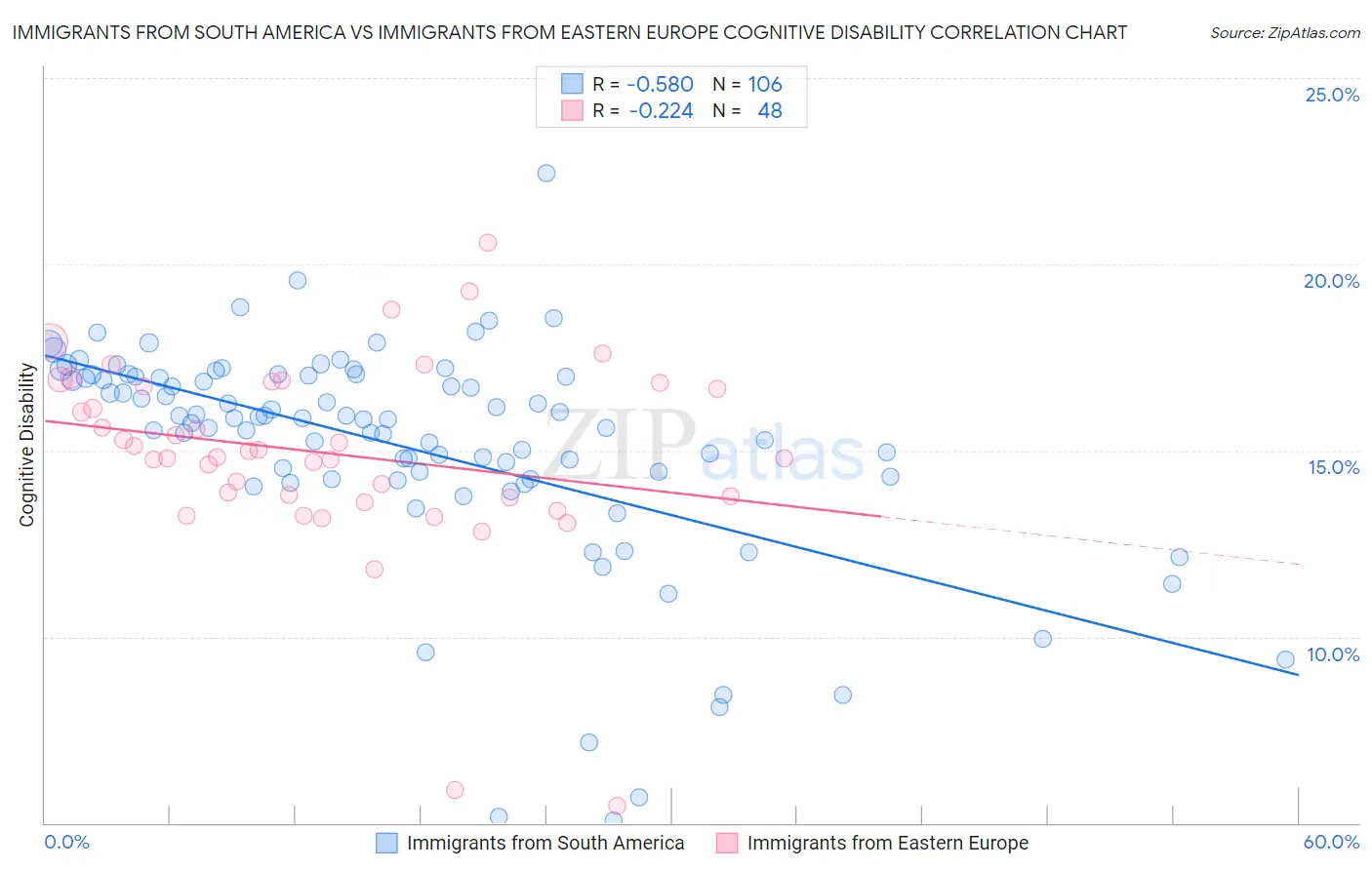 Immigrants from South America vs Immigrants from Eastern Europe Cognitive Disability