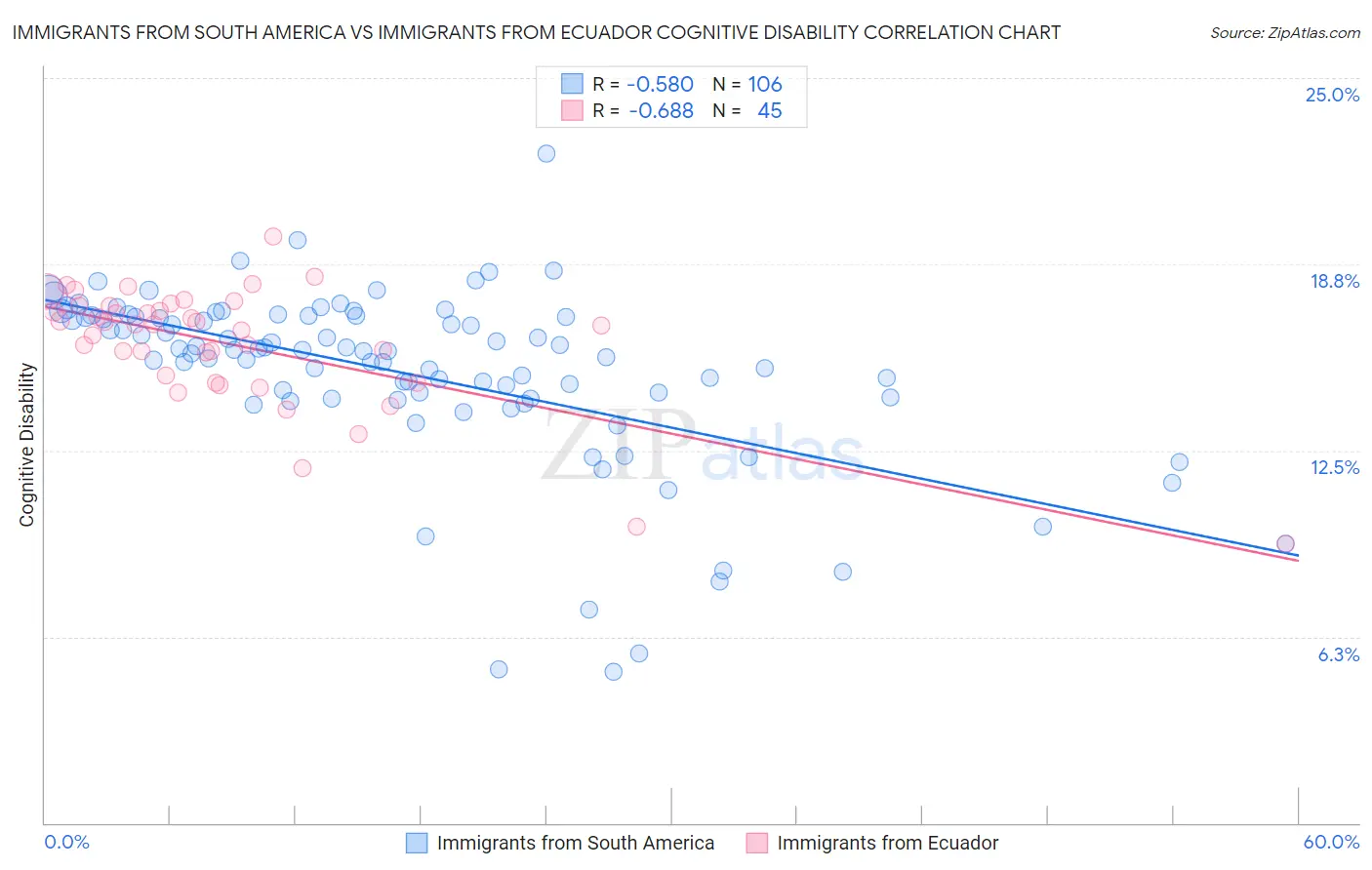 Immigrants from South America vs Immigrants from Ecuador Cognitive Disability