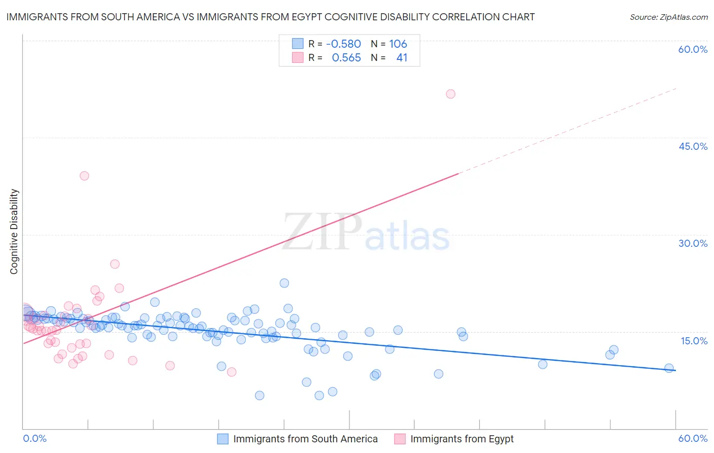 Immigrants from South America vs Immigrants from Egypt Cognitive Disability