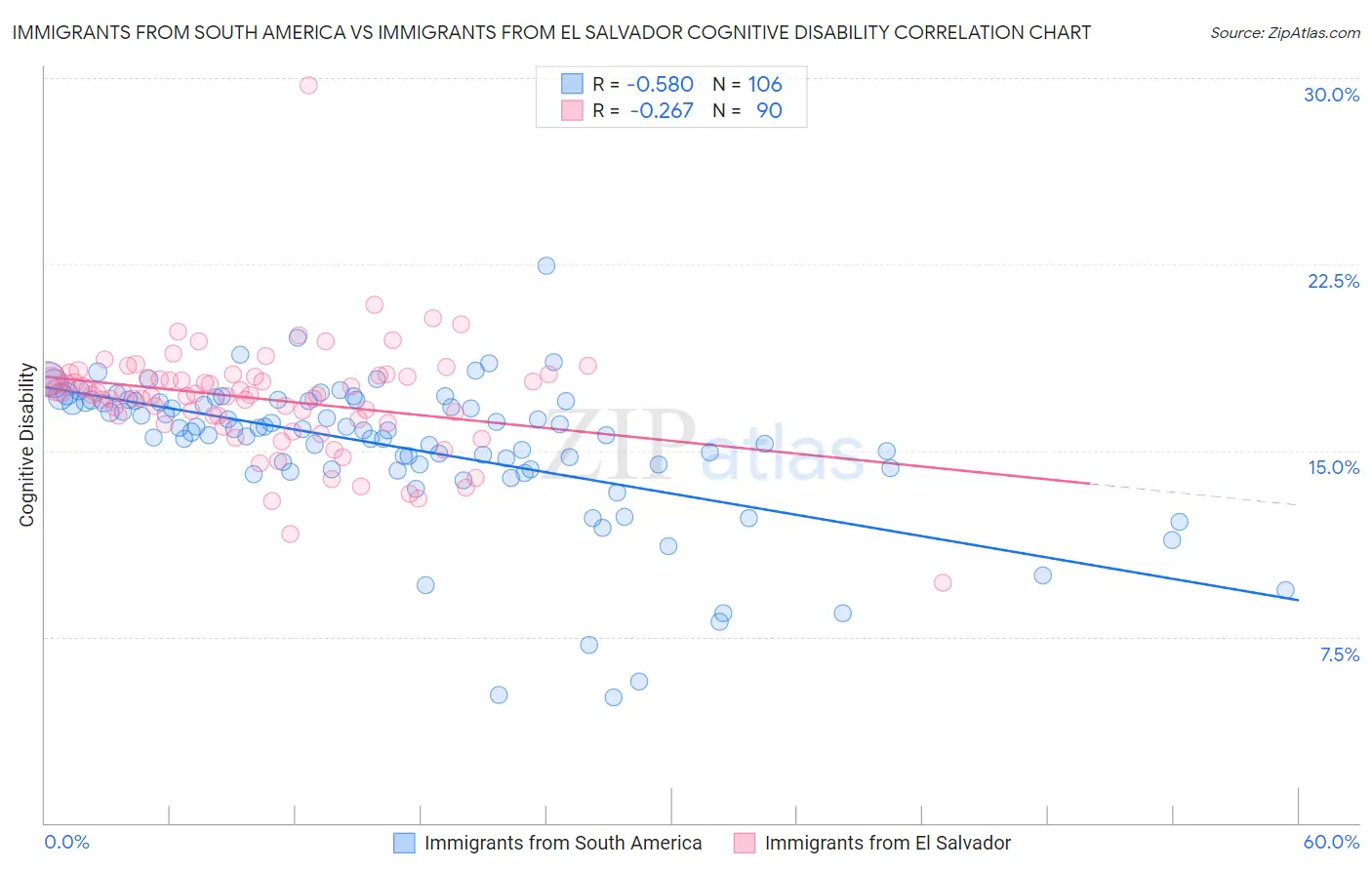 Immigrants from South America vs Immigrants from El Salvador Cognitive Disability