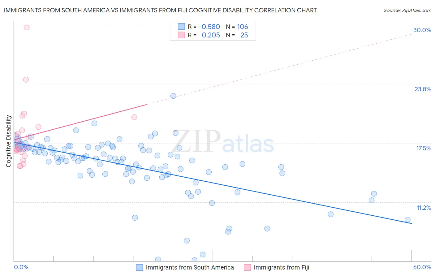 Immigrants from South America vs Immigrants from Fiji Cognitive Disability