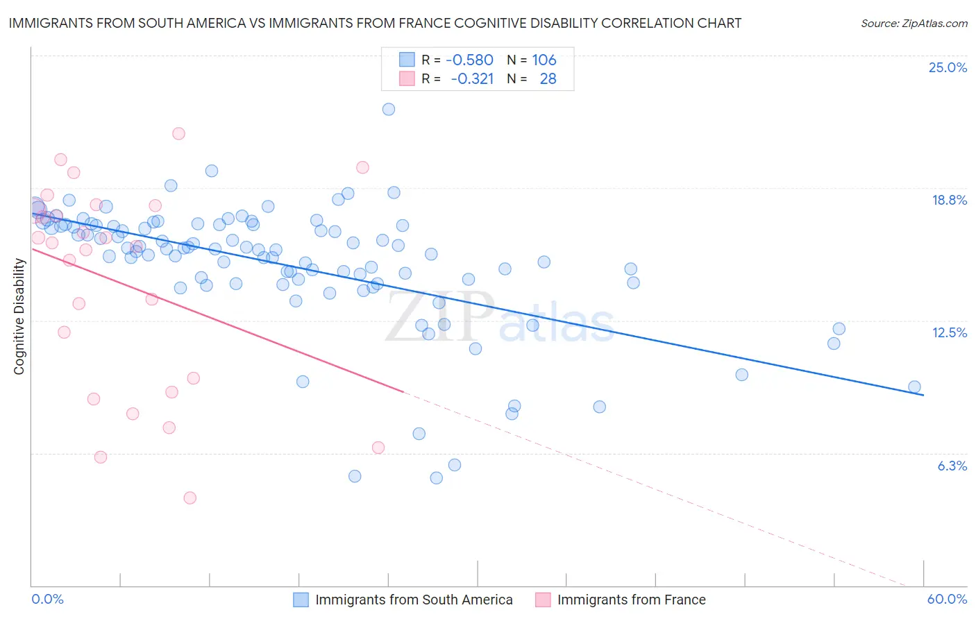 Immigrants from South America vs Immigrants from France Cognitive Disability