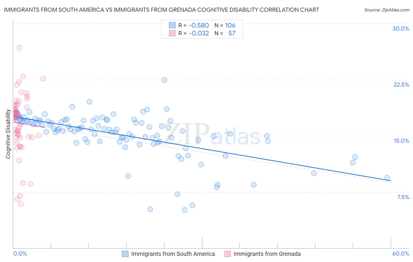 Immigrants from South America vs Immigrants from Grenada Cognitive Disability