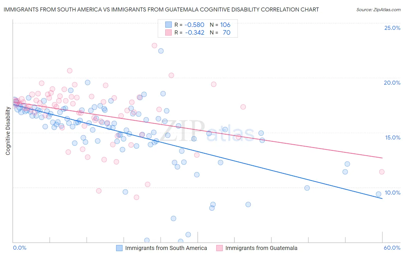 Immigrants from South America vs Immigrants from Guatemala Cognitive Disability